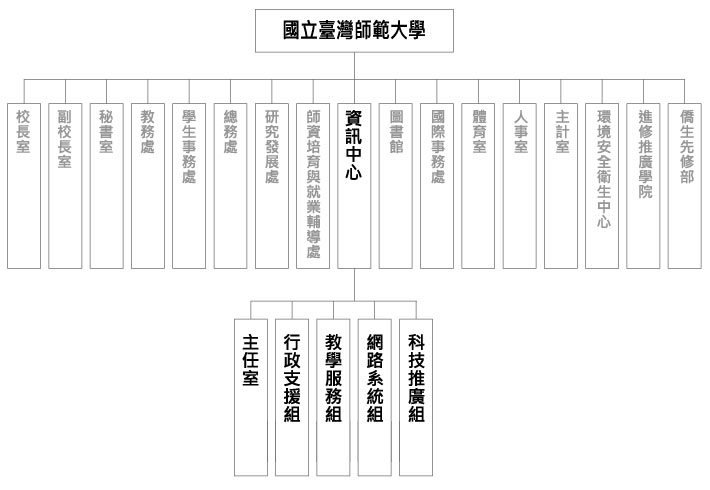 資訊中心組織圖